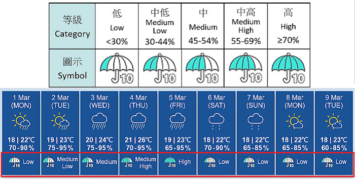 Launched the 9-day Probability of Significant Rain forecast