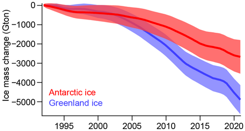Cumulative Antarctic Ice Sheet and Greenland Ice Sheet mass changes