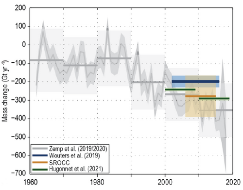 Annual and decadal global glacier mass change (Gt yr<sup>-1</sup>) from 1961 to 2018