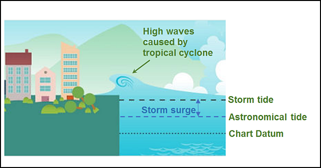 Storm Surge and Sea Waves