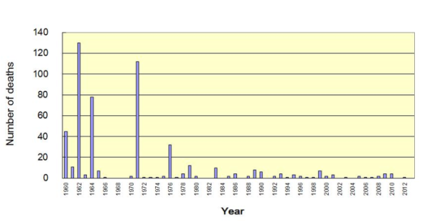 Figure 1. Casualties caused by tropical cyclones affecting Hong Kong during 1960-2012.