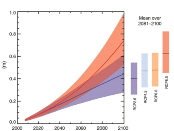 Figure 2. Projections of global mean sea level rise over the 21st century (relative to 1986-2005).