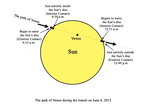 Diagram 1: The path of the Venus during the transit on June 6, 2012