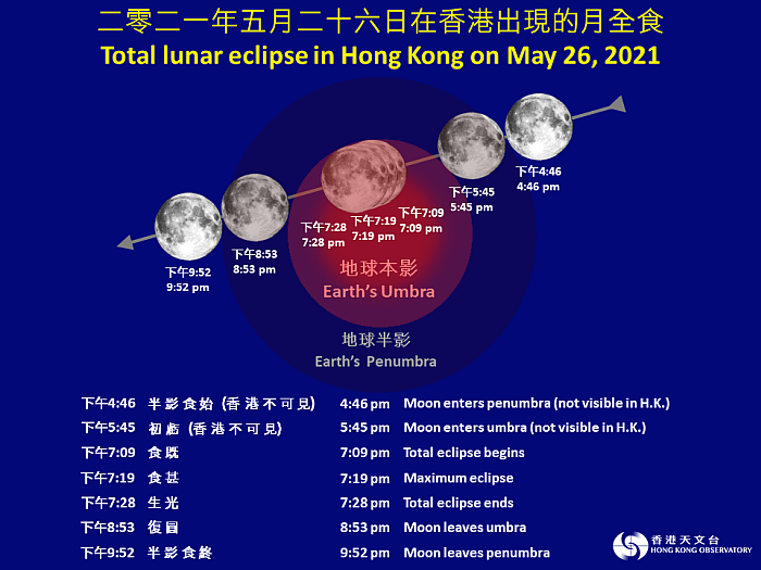 Figure 1   The total lunar eclipse process on May 26, 2021