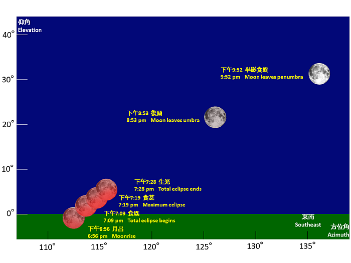 Figure 2   Schematic diagram showing elevation and azimuth of the Moon during the total eclipse on May 26, 2021