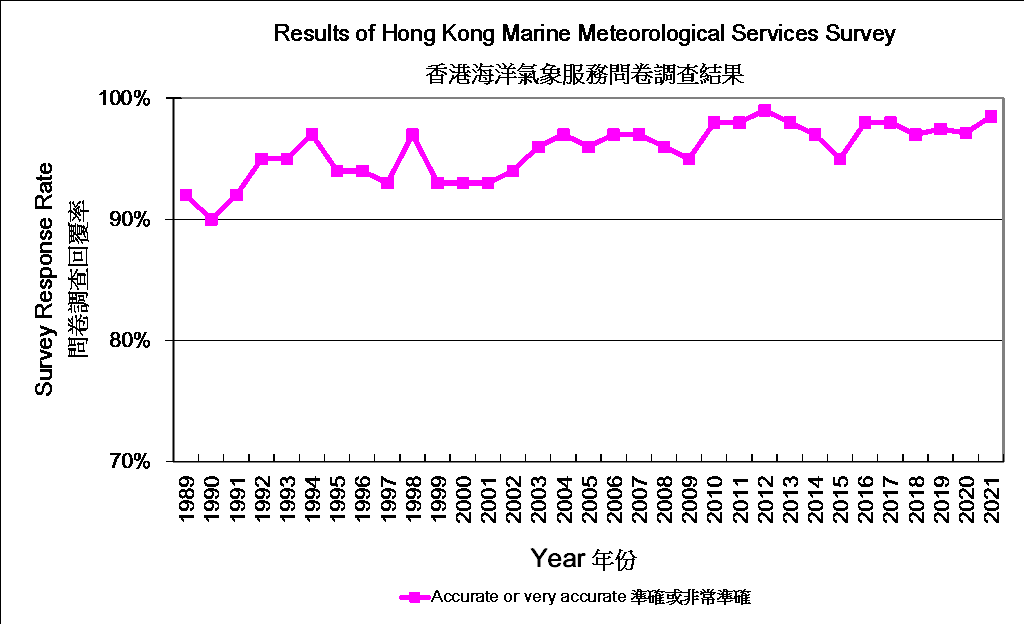 Hong Kong Marine Meteorological Services Survey