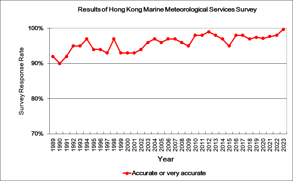 Results of Hong Kong Marine Meteorological Services Survey
