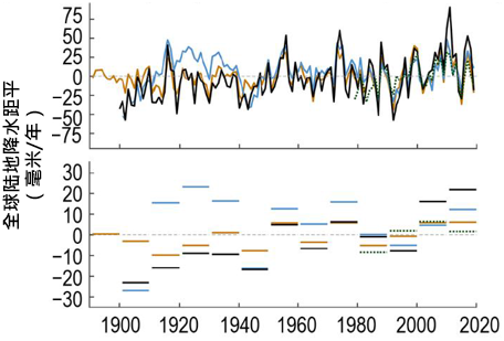 不同数据集显示的全球陆地降水距平（相对1981-2010年平均）的逐年时间序列（上）及十年平均值（下）