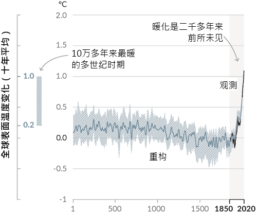 全球表面温度（十年平均）相对于1850-1900年的变化