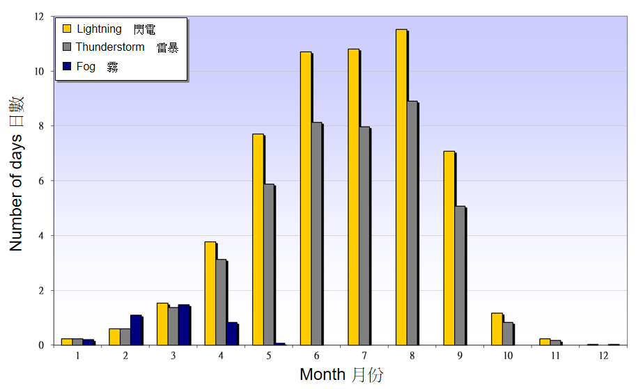 圖 3. 1991-2020 年天文台有閃電、雷暴及有霧日數的月平均值