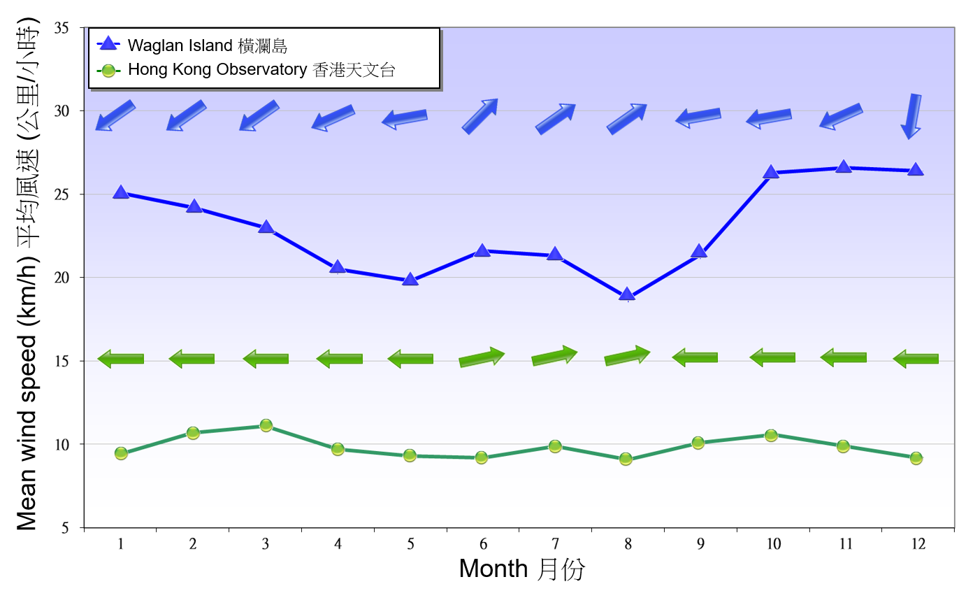 图 7. 1991-2020 年天文台和横澜岛录得盛行风向及平均风速的月平均值
