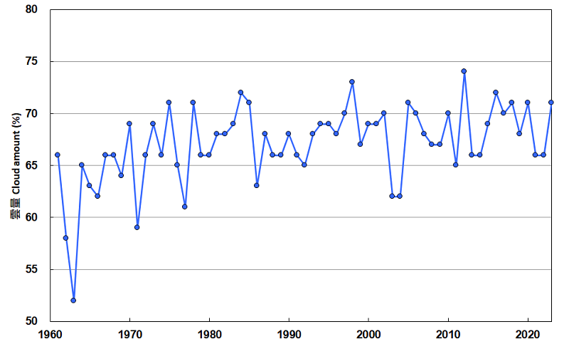 天文台总部录得的年平均云量(1961-2023)