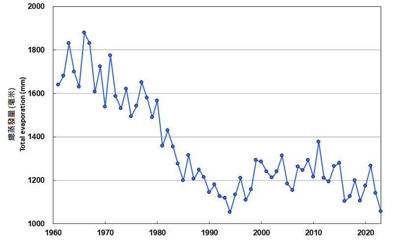 京士柏站的年总蒸发量 (1961-2023)