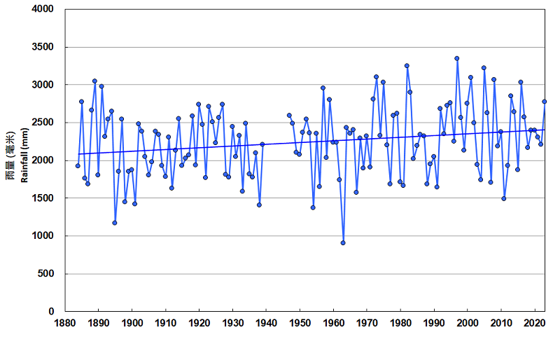 Annual rainfall at the Hong Kong Observatory Headquarters (1884-2023). Data are not available from 1940 to 1946.