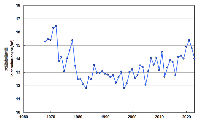 京士柏站錄得的年平均日太陽總輻射量 (1968-2023)