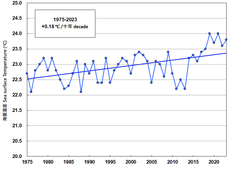 香港時間07時於北角錄得的年平均海面溫度(1975 – 2023）