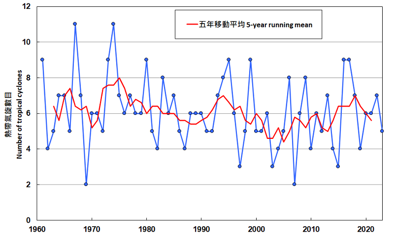 每年進入香港500公里範圍內的熱帶氣旋數目(1961-2023)