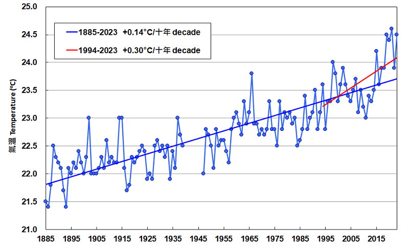Annual mean temperature recorded at the Hong Kong Observatory Headquarters (1885-2023). Data are not available from 1940 to 1946.