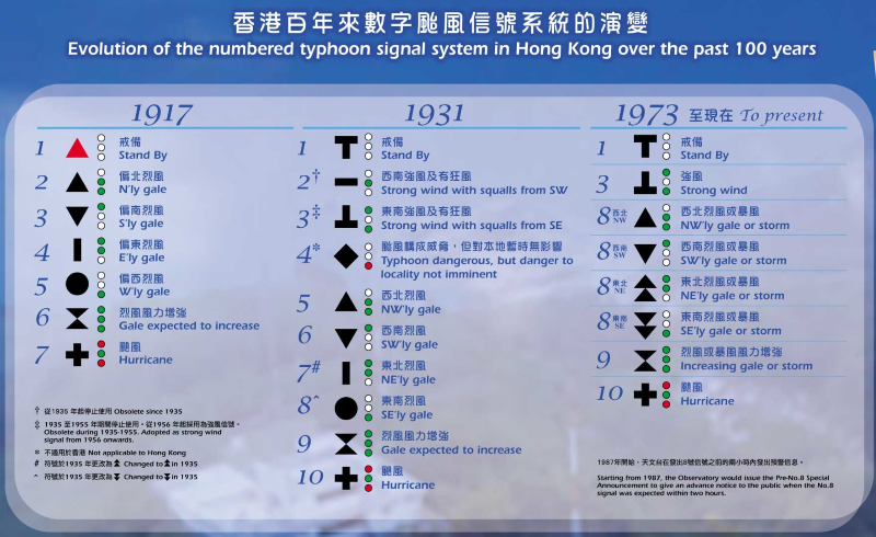 香港百年來數字颱風信號系統的演變