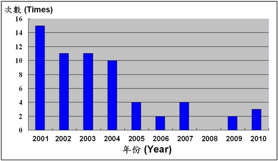 廣東核電站在2001年至2010年發生的異常事件數目(資料來源: 香港核電投資有限公司網頁)