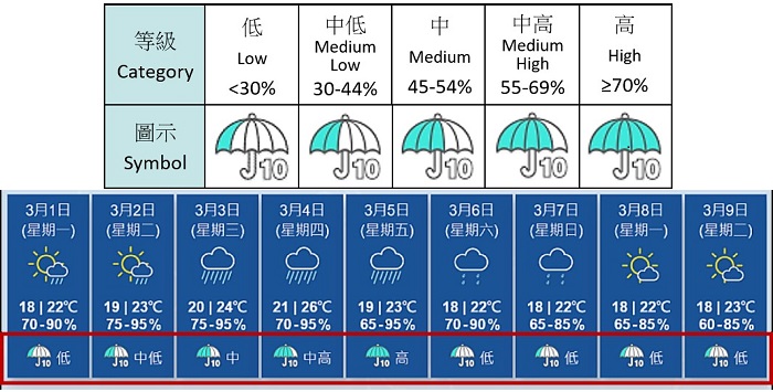 推出九天「显著降雨概率」预报