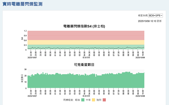 「實時電離層閃爍監測」網頁樣本