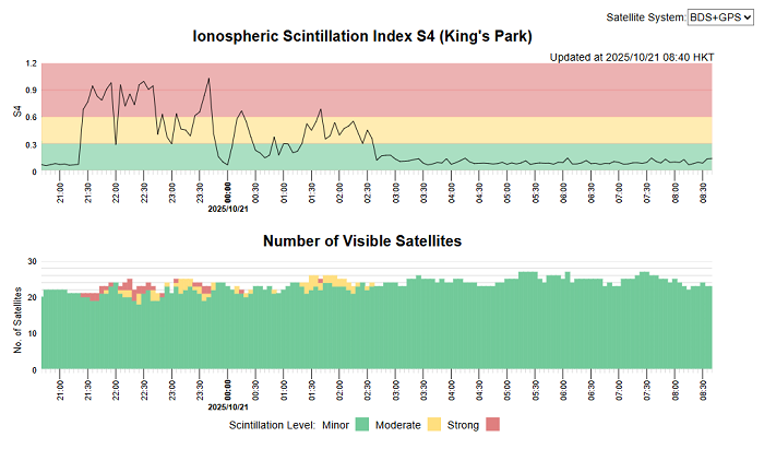 A screenshot of the Real-time Ionospheric Scintillation Monitoring webpage