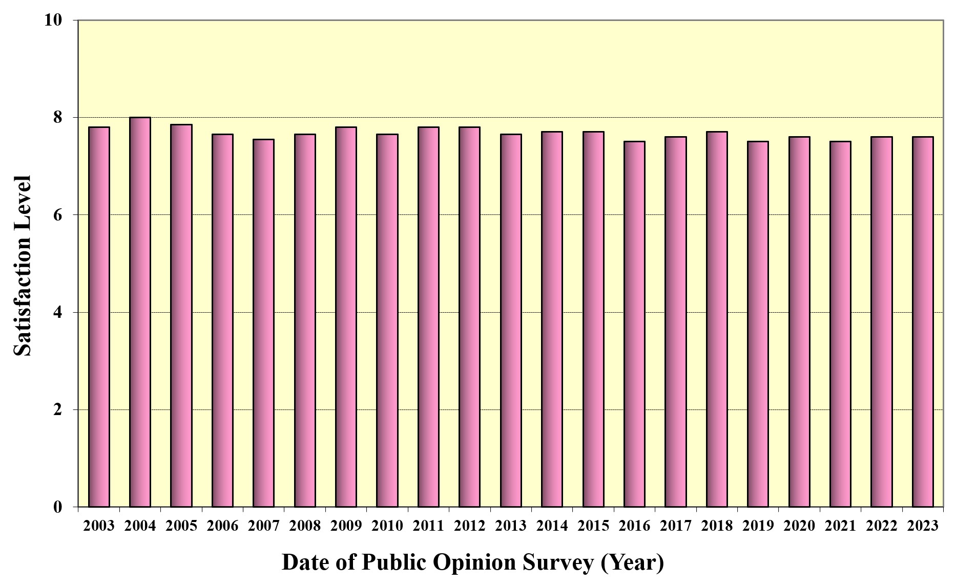 The public's satisfaction level with the overall services of the Observatory