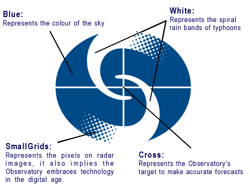 Diagram explaining the design of the logo of the Hong Kong Observatory