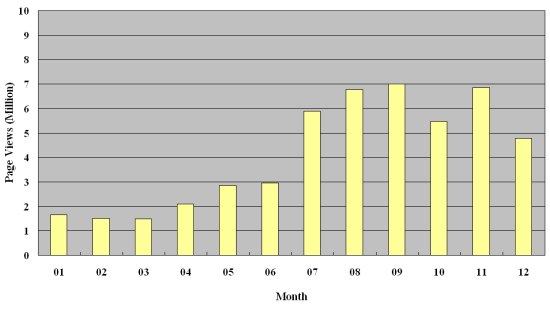 Graph of Hong Kong Observatory Website visitors statistics, figures listed in the table below 