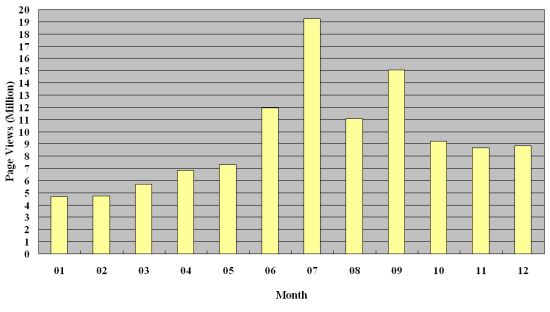 Graph of Hong Kong Observatory Website visitors statistics, figures listed in the table below 