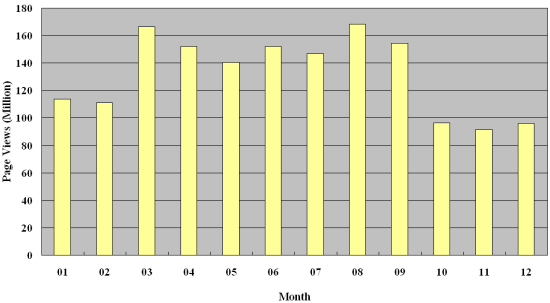 Graph of Hong Kong Observatory Website visitors statistics, figures listed in the table below 