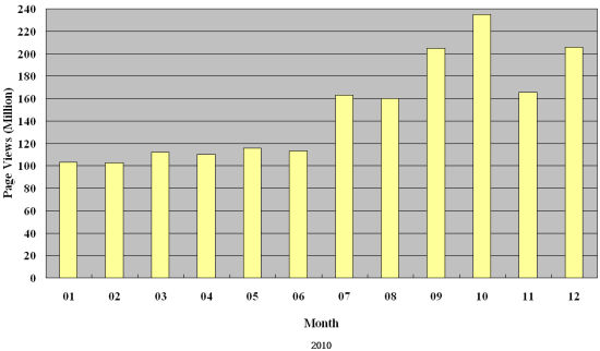 Graph of Hong Kong Observatory Website visitors statistics, figures listed in the table below 