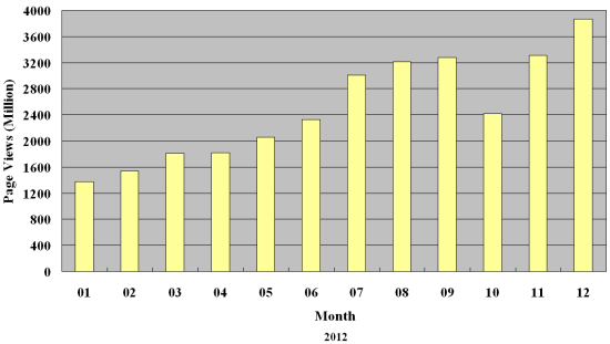 Graph of Hong Kong Observatory Website visitors statistics