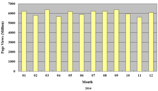 Graph of Hong Kong Observatory Website visitors statistics