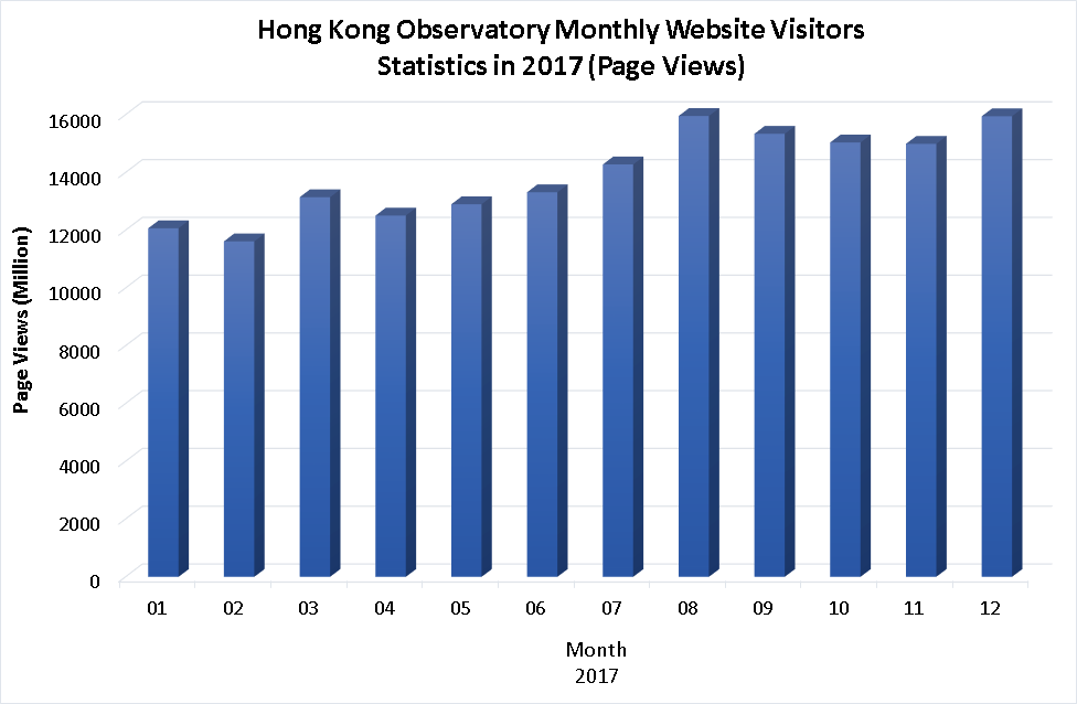 Graph of Hong Kong Observatory Website visitors statistics