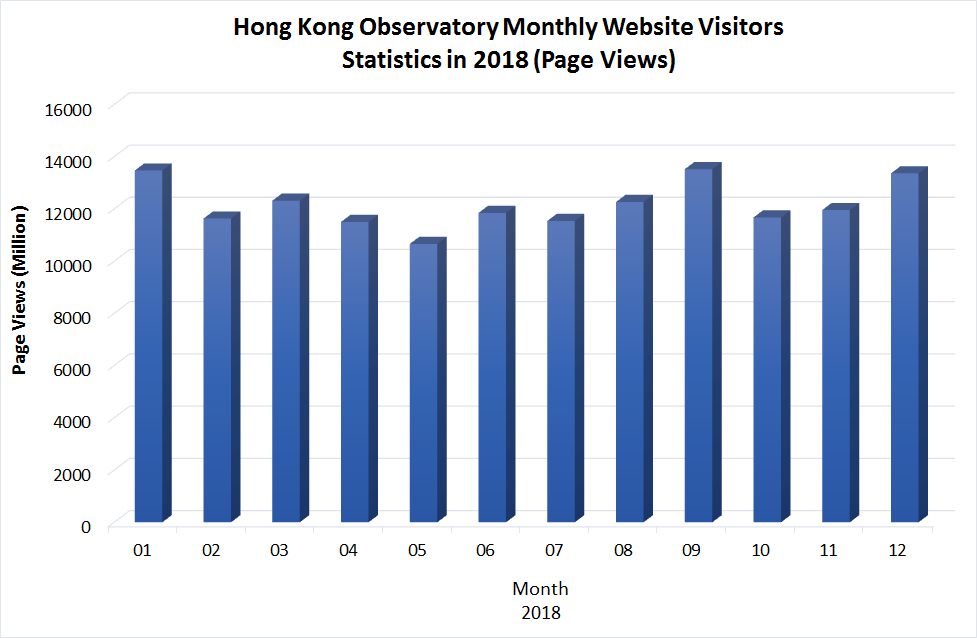 Graph of Hong Kong Observatory Website visitors statistics