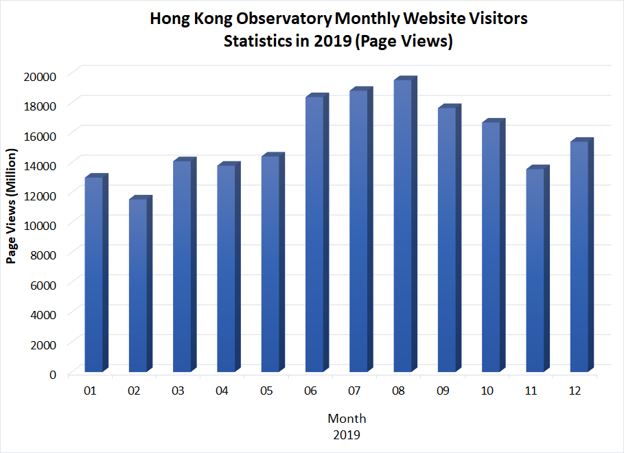 Graph of Hong Kong Observatory Website visitors statistics