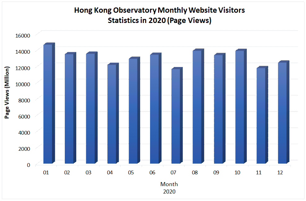 Graph of Hong Kong Observatory Website visitors statistics