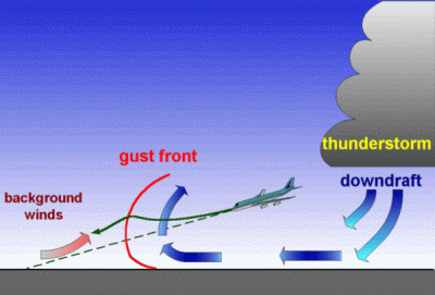 windshear induced by gust fronts