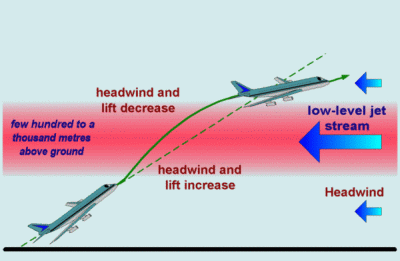 windshear induced by low-level jets