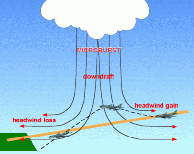 windshear induced by microbursts