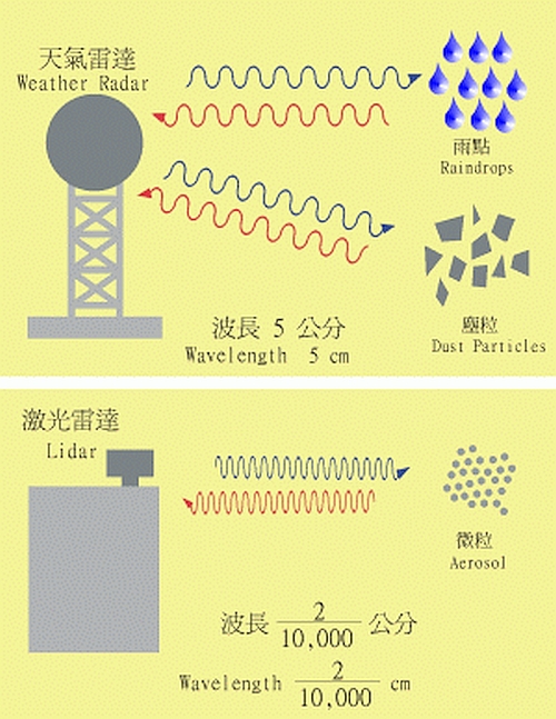 Principle of the operation of LIDAR and TDWR