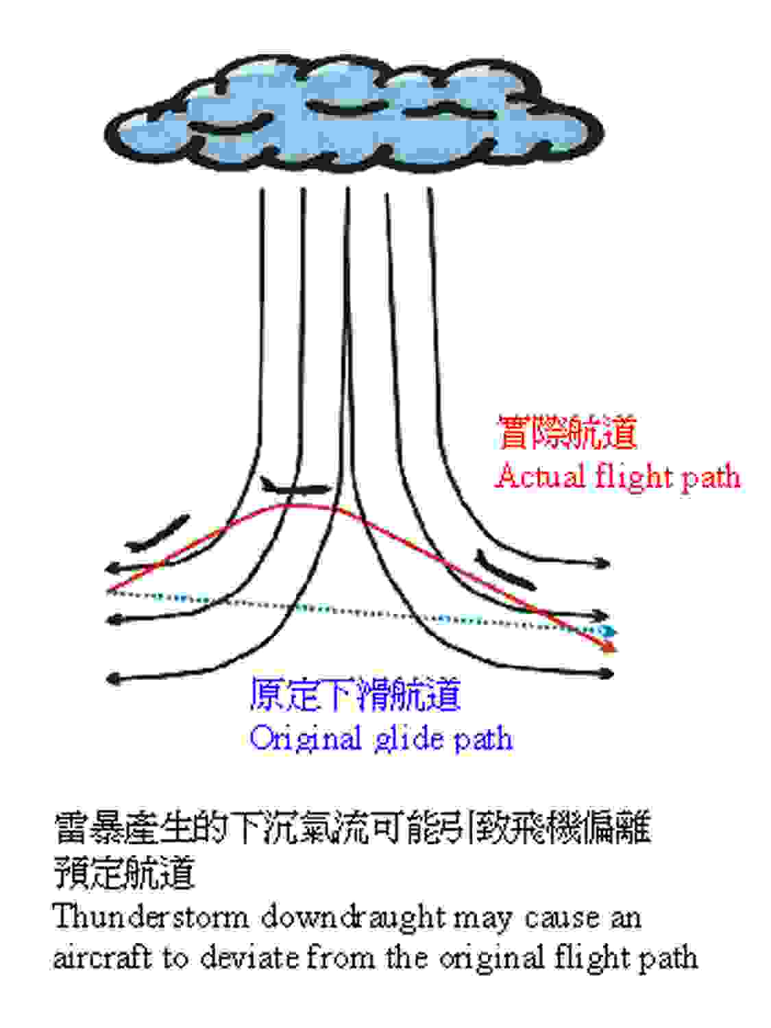 Thunderstorm downdraught may cause an aircraft to deviate from the original flight path