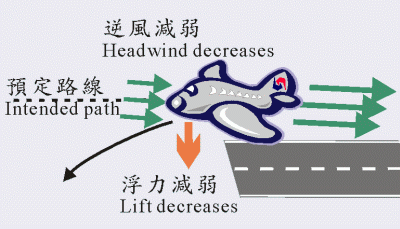 Schematic diagram of windshear