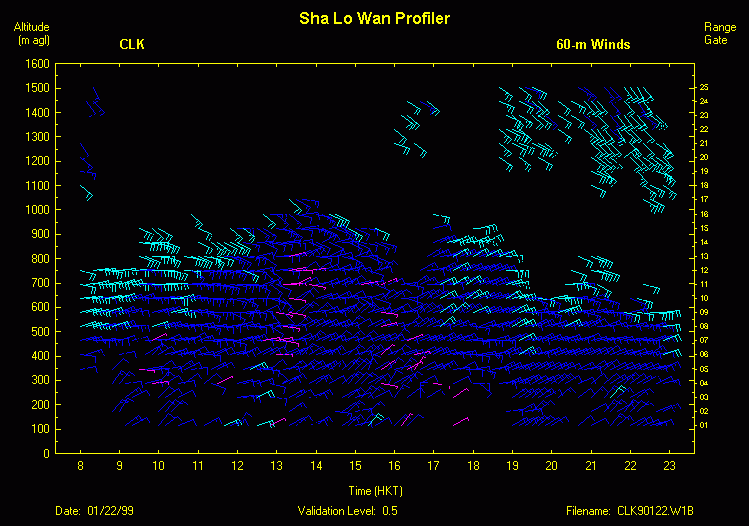 A sample display of Sha Lo Wan wind profiler data