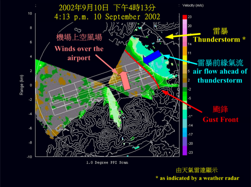 An example of the air flow ahead of a thunderstorm