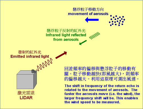 The shift in frequency of the return echo is related to the movement of aerosols. The faster the aerosols move (i.e. the wind), the larger frequency shift will be. This enables the wind speed to be measured.