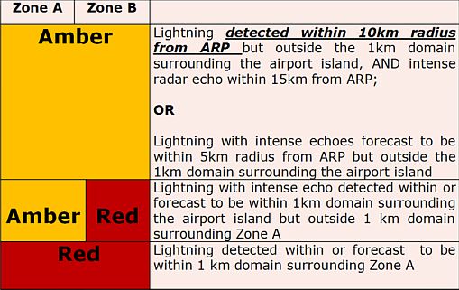 New alert criteria of the Airport Thunderstorm and Lightning Alerting System (ATLAS)