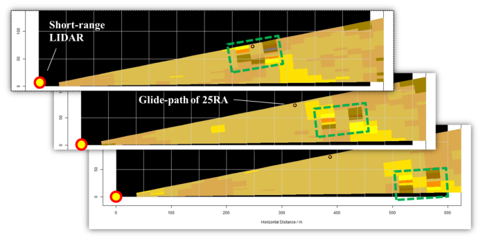 Sample sequence of wake vortex evolution as measured by the short-range LIDAR along a cross-section of corridor 25RA.  Images are separated by intervals of 10 seconds.  The wake vortex pair is represented by the quartet of colour pixels carrying wind speeds in the opposite sense.